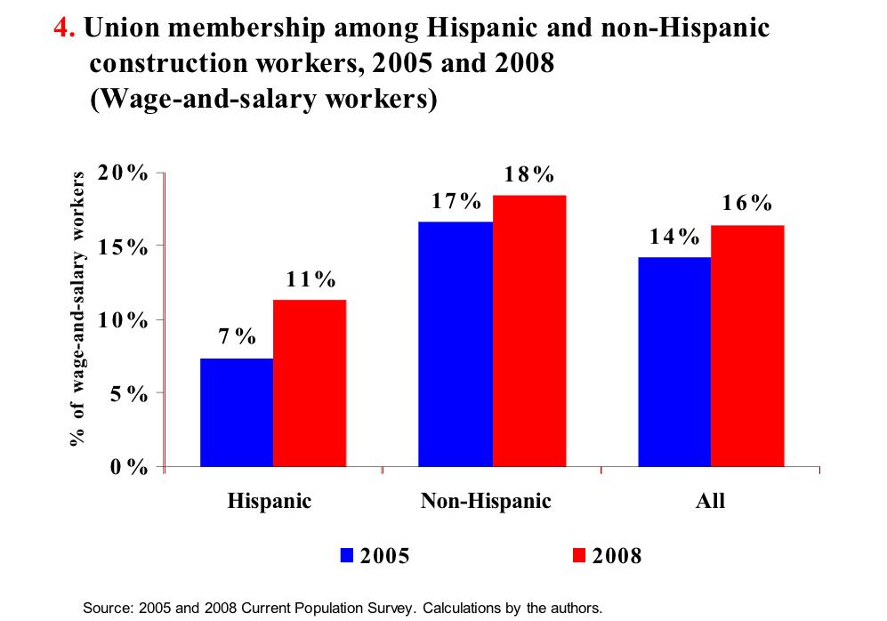 Union membership among Hispanics increased 57% Although the gap in union membership rates between Hispanic and non-hispanic construction workers remains large, significant gains are being made (Table