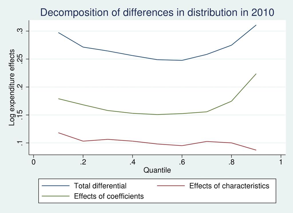 Figure 4.. Conditional quantile decomposition results of urban-rural gap in 2008(Melly, 2005) Figure 5.