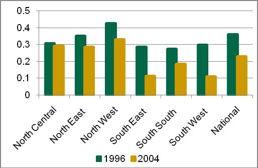 Trends in rural and urban poverty (1980-2004) Figure 3. Incidence of poverty by geopolitical zones The predominance of rural poverty over urban has been consistent during 1996 to 2004.