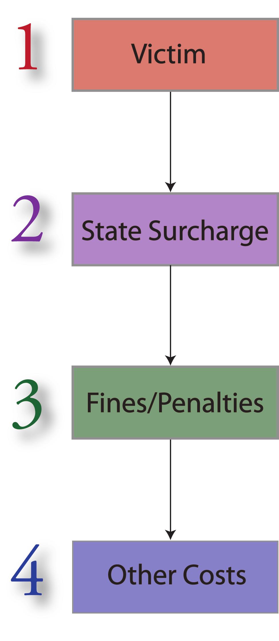 Priority Order for Restitution Collection (Cal.Pen.Code 1203.