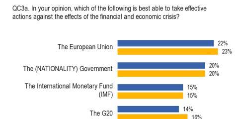 3. THE MOST EFFECTIVE PLAYERS IN COMBATING THE CRISIS This question 6 has already been asked in the four previous Eurobarometer surveys which have been conducted since spring 2009.