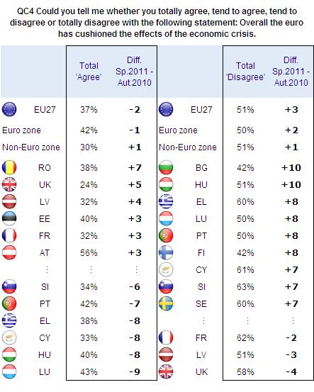4. THE EURO S ROLE IN THE CRISIS More than half the interviewees (51%, +3 points since autumn 2010) think that the euro has not cushioned the effects of the economic crisis overall, whereas 37% (-2