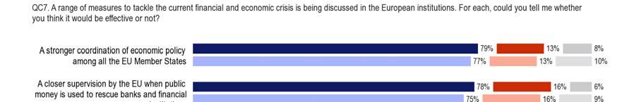 5.2 Measures to combat the crisis A very large majority of Europeans (more than seven out of ten) think that the measures which tend to strengthen the coordination of economic policy within the EU