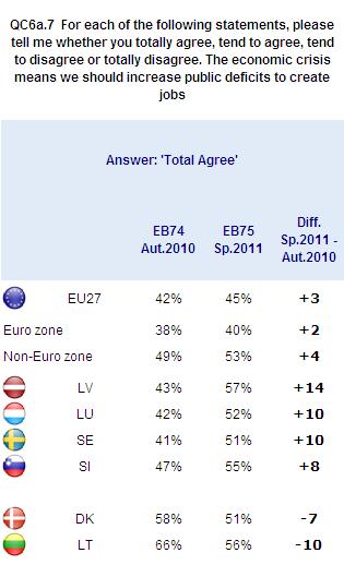 While the majority of Europeans interviewed for this survey support a reduction in the public deficit, four out of ten (45%, +3 points since autumn 2010) nevertheless say that, because of the crisis,