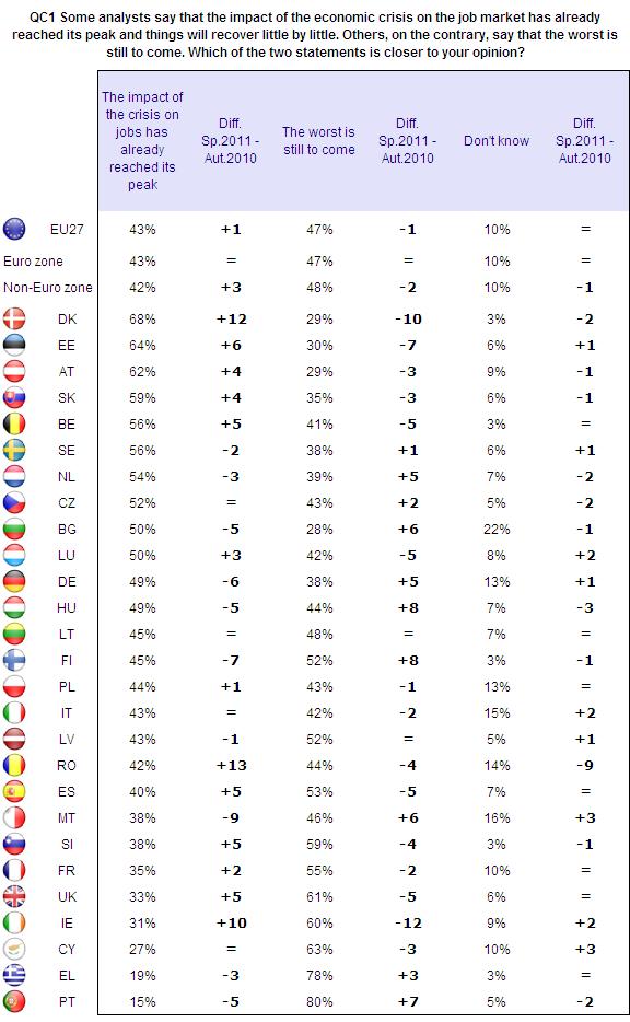 Some countries are more optimistic than in autumn 2010, in particular Romania (42%, +13 points), Denmark (68%, +12 points) and Ireland (31%, +10 points).