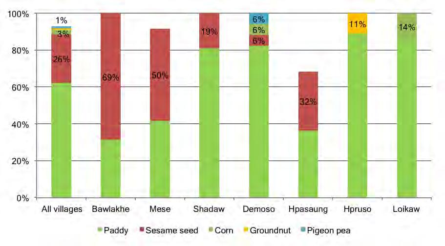 SECTION 3. SEA FINDINGS - 3.2.4 Livelihoods Figure 12. Primary crops grown in surveyed villages Note: Surveyed villages were asked about the three main crops they grow.