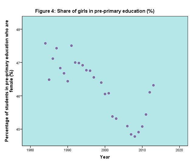 Variable: une_pfspp Percentage of students in pre-primary education who are female (%). Collected from Quality of Government. This graph presents the share of girls within pre-primary education.