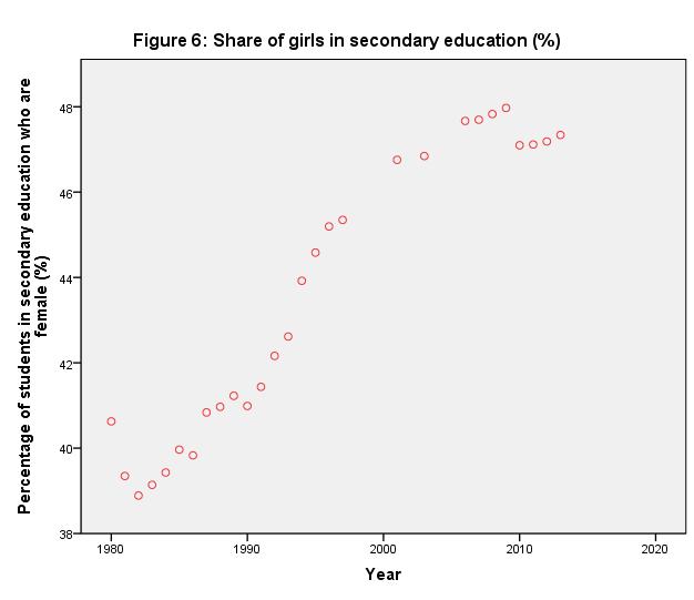 Variable: une_pfss Percentage of students in secondary education who are female (%). Collected from Quality of Government. This graph presents the share of girls within secondary education.
