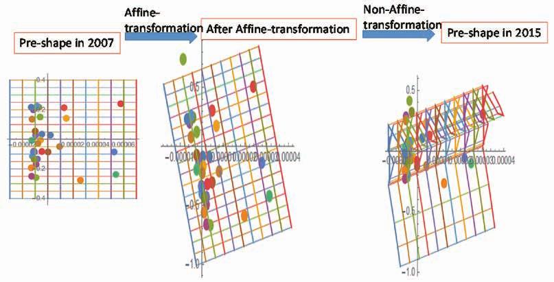 Then we conducted a statistical shape analysis on the deformation between 2011 and 2015 data. First, we display the landmarks on the transformation grid as shown in Figure 8.