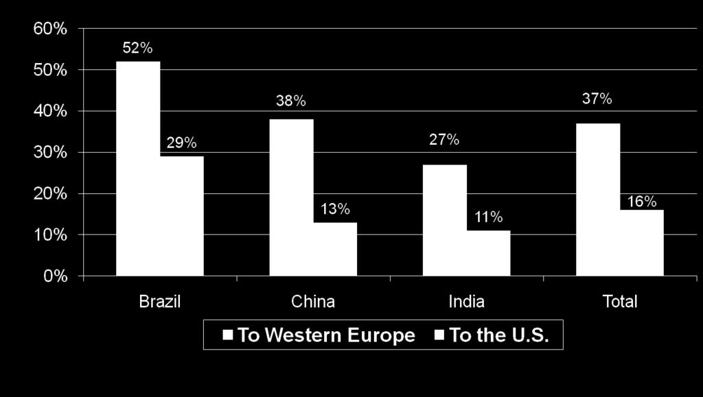 3 times more China/Brazil/India outbound tourist travel than the U.S.