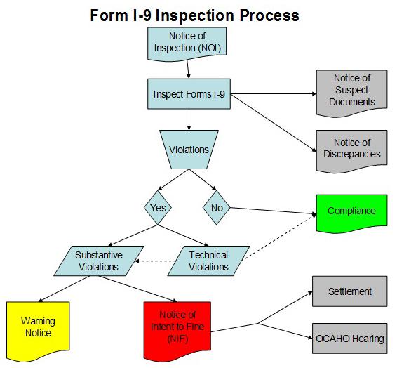 I-9 AUDITS: Managing the Results Inspections may lead to different ICE notices: Compliance letter: all is well with an employer s I-9 forms Notice of Suspect Documents: an employee may be
