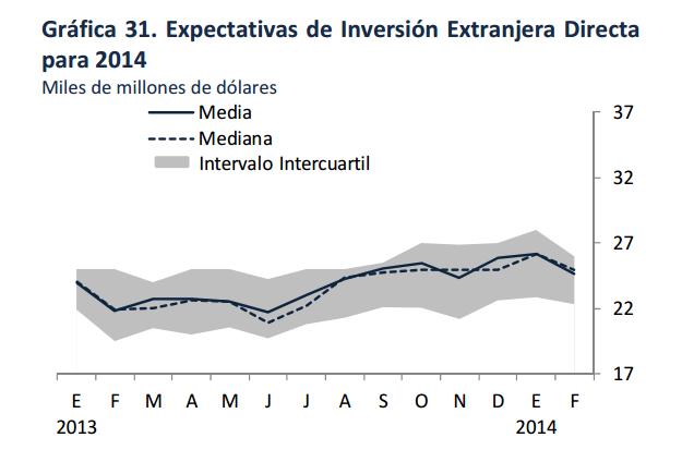Foreign Direct investment forecast for 2014 Billion