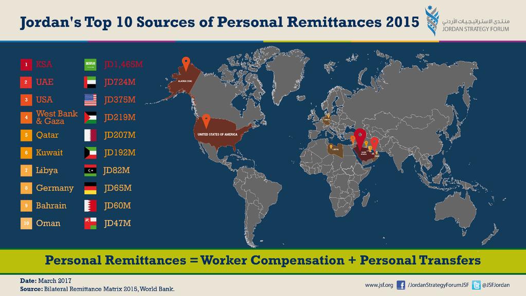 Saudi Arabia is by far the largest source of personal remittances with the JD 4,790.34 million accounting for 34.2% of total personal remittances.