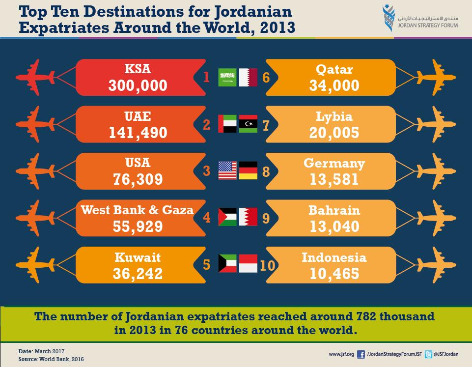 2. Introduction The number of Jordanian expatriates is estimated to have reached 782,015 persons in 2013, the majority of which reside in Gulf Corporation Council (GCC) member countries; furthermore,
