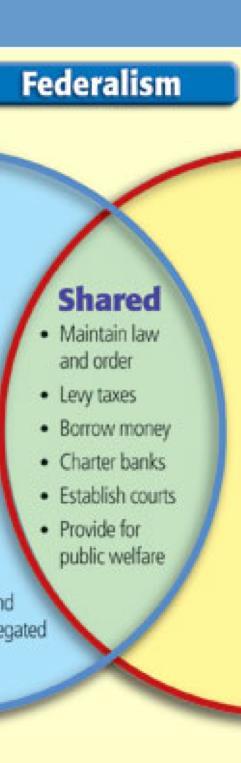 10. What laws couldn t states make? Any law that takes action against the Constitution.