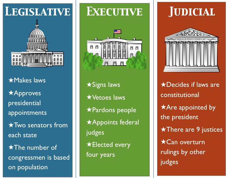 11. How did the Constitution divide the Government? Into 3 Branches: 1.