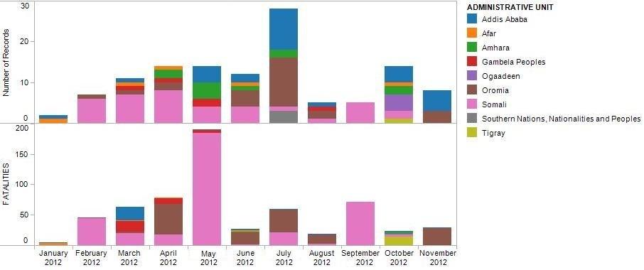 Figure 4: Conflict events and reported fatalities by administrative unit, Ethiopia, Jan - Nov 2012.