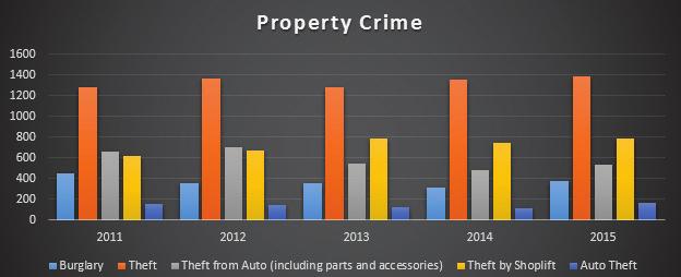 Of the 165 stolen autos reported in 2015: 106 vehicles were unlocked 14 were running when stolen 50