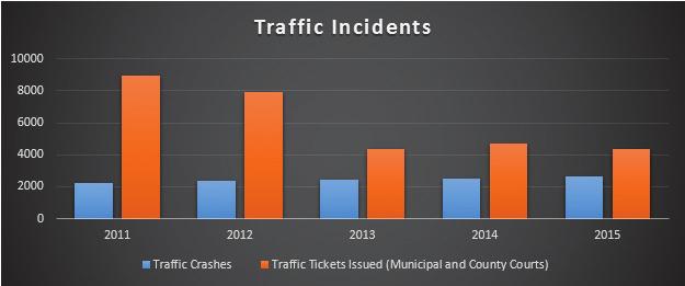 Traffic Crashes Traffic Tickets Issued (Municipal and County) 2011 2,252 8,961 2012 2,403 7,940 2013 2,420 4,344 2014 2,489 4,722 2015 2,645