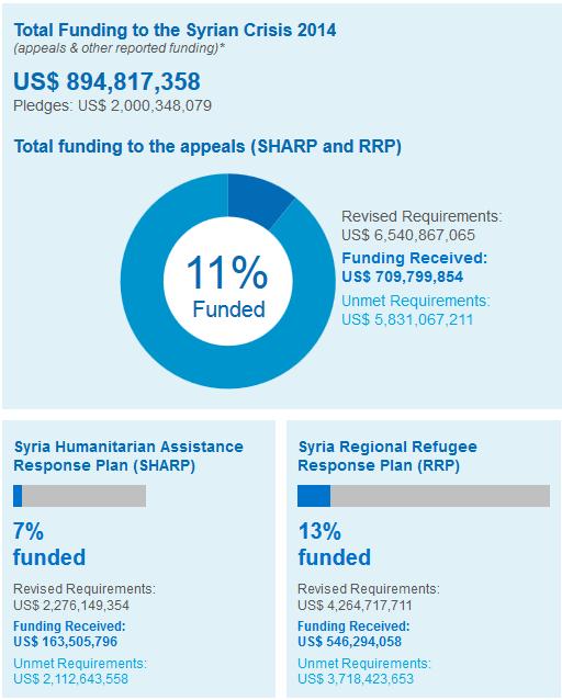 Funding overview Syrian Arab Republic - Humanitarian Bulletin 10 Syria Humanitarian Assistance Response Plan and Regional Refugee Response Plan funded 11 per cent For further information, please