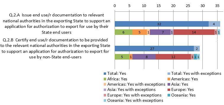 Graph 6. UNIDIR survey results 2015 2017: importing State issuing and certifying end use/r documentation As demonstrated in chapter 3.