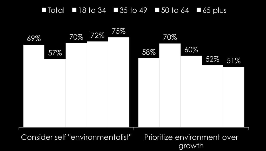 Asian Americans generally consider themselves environmentalists, with that number higher for those 50+.