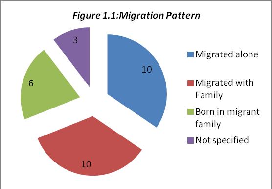 KEY FINDINGS History and Migration Experience Poor economic conditions, lack of livelihood options and socio-cultural dynamics in Bangladesh are the major push factors behind undocumented migration