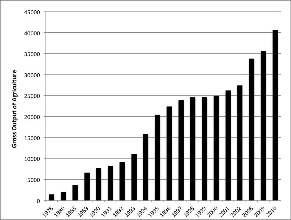 Figure 5 Growth of Urbanization 1979-2005 Source: China Yearbook Figure 6 Gross