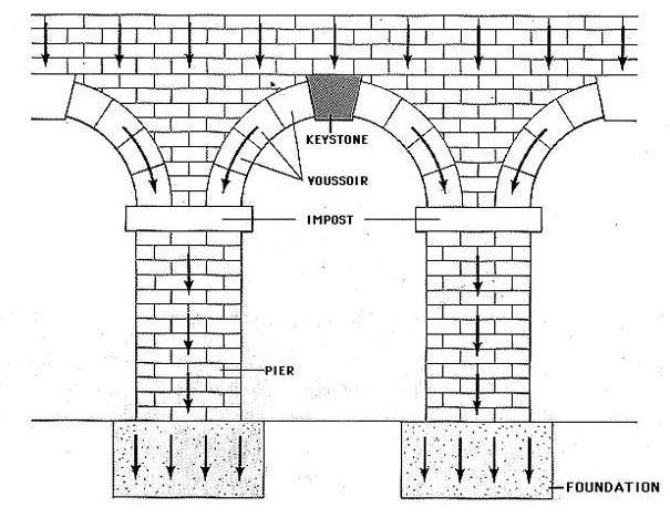 To support the weight of the arches, it was necessary to transmit the force (weight of building) to massive piers and then to the foundation of the arch.