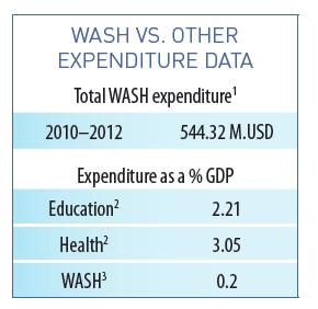 Decreased resourcing for water and sanitation Water, sanitation and hygiene budget expenditure in Pakistan (2014) 18 It is estimated that the total WASH Budget in Pakistan from 2010 to 2012 was $544