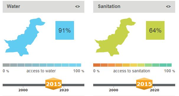 Realisation of the human right to water and sanitation Current percentage of Pakistan s population with access to improved water and sanitation in 2015 3 While the government has made certain