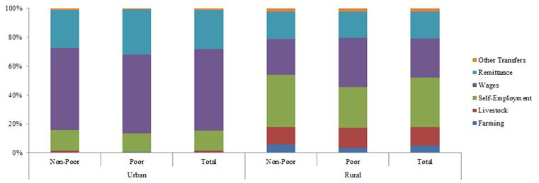 income coming from each type of income 6. This shows that the share of income from livestock production is similarly low.