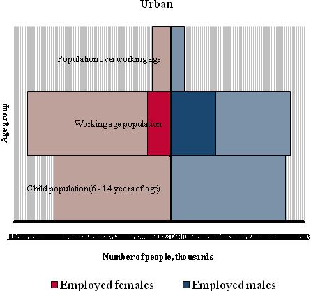 Figure 28:Employment Pyramid by Gender and working age population Figure 29: Proportion of boys and girls in school, rural and urban Children attending school, by age Urban Somaliland Children