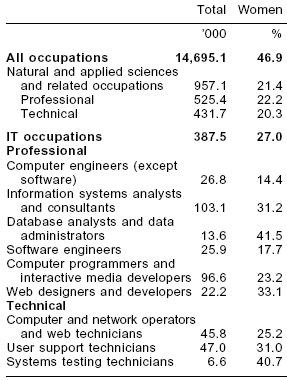 Table 2. Women in IT specialists 1 occupations in Canada, 21 1. Occupations in IT collected from the 21 Census, and using the National Occupational Classification for Statistics, 21.
