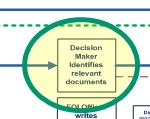 Decision Maker What the Decision Maker does Work with requester to clarify scope of request Apply appropriate fees Adhere to the