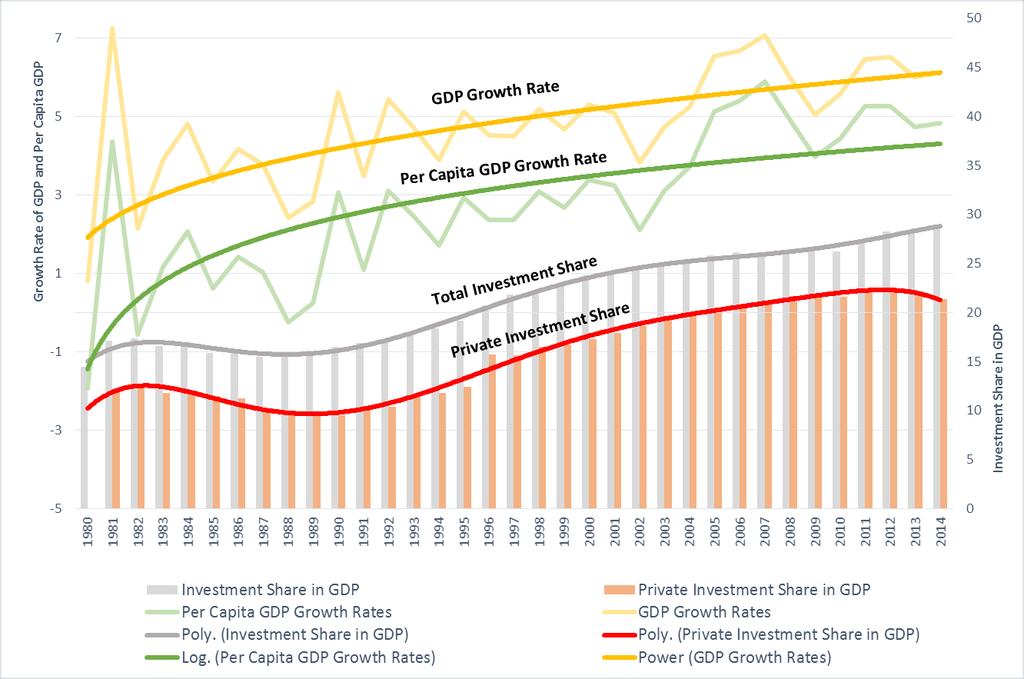 Growth and Investment trends: