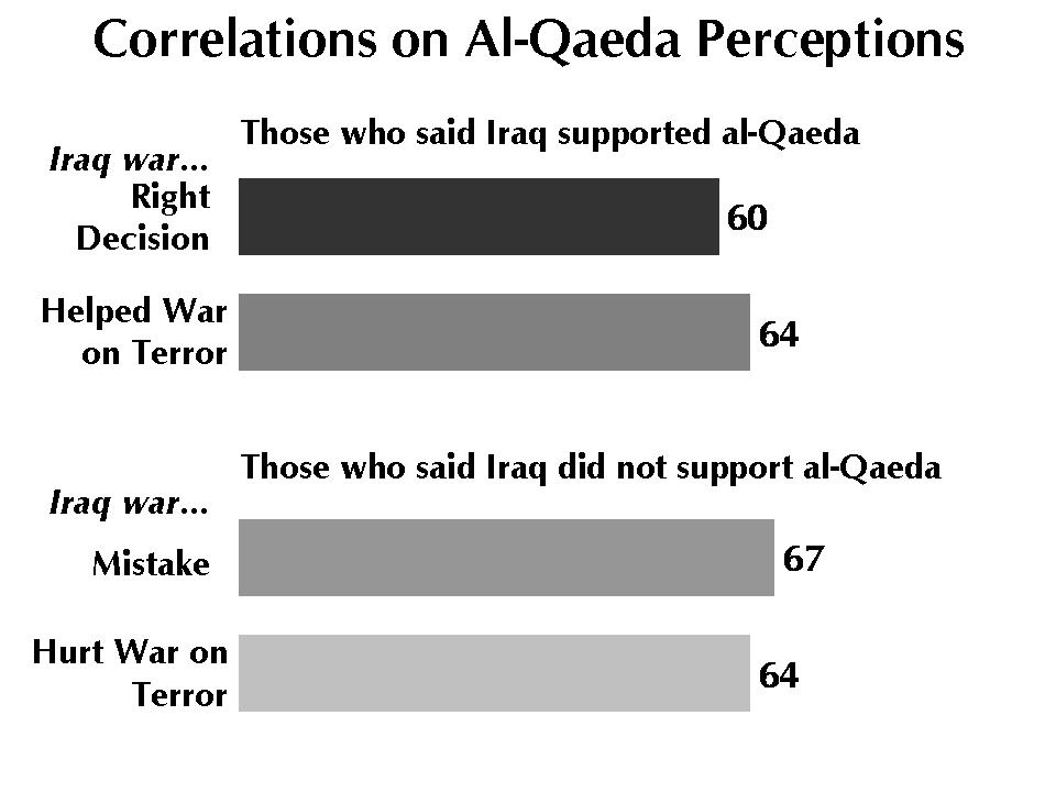 The American Public on the 9/11 Decade September 8, 2011 Later, respondents were offered a different question on Iraq and al Qaeda that allowed a wider range of responses.