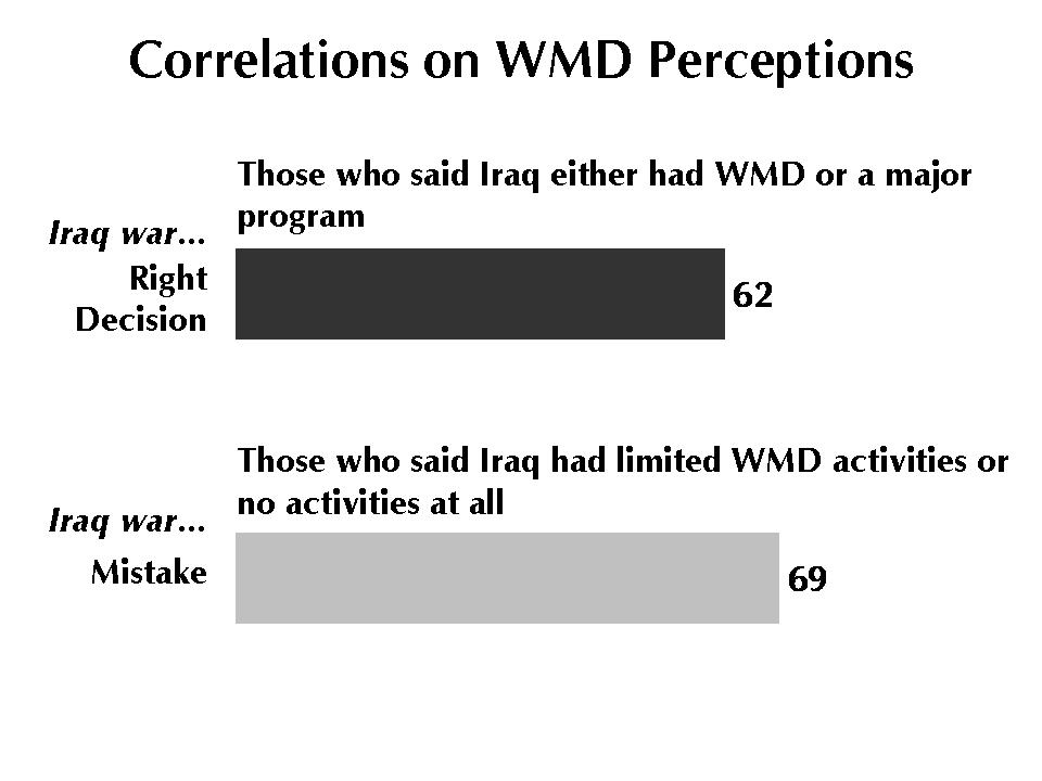 September 8, 2011 The American Public on the 9/11 Decade Nearly half 47%--believed that before the war Iraq either had actual WMD (26%) or had a major program (21%).