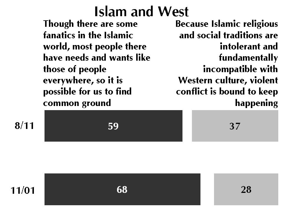 Similarly, in another question 73% said the terrorists who conducted the 9/11 attacks were part of a radical fringe ; only 22% said their views are close to the mainstream teachings of Islam.
