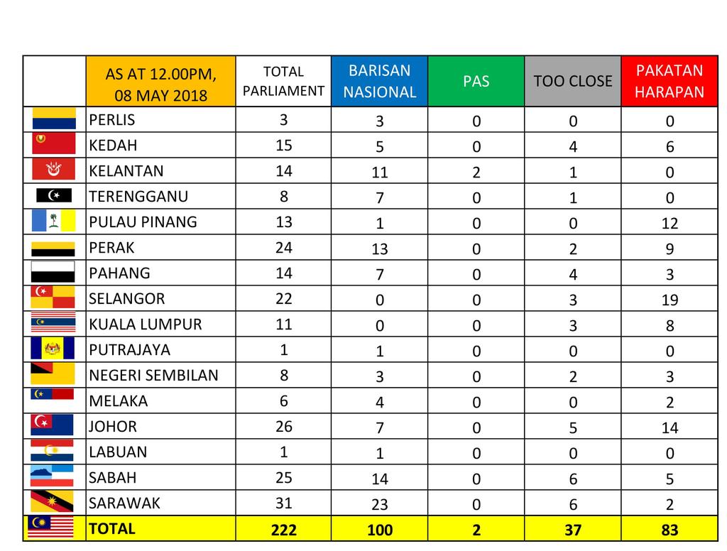 Estimated Seat Tally by Party and State GE 14: West Malaysia Pre-Election Voter Survey as at 8 May 2018 Given the above findings, its retention of a plurality