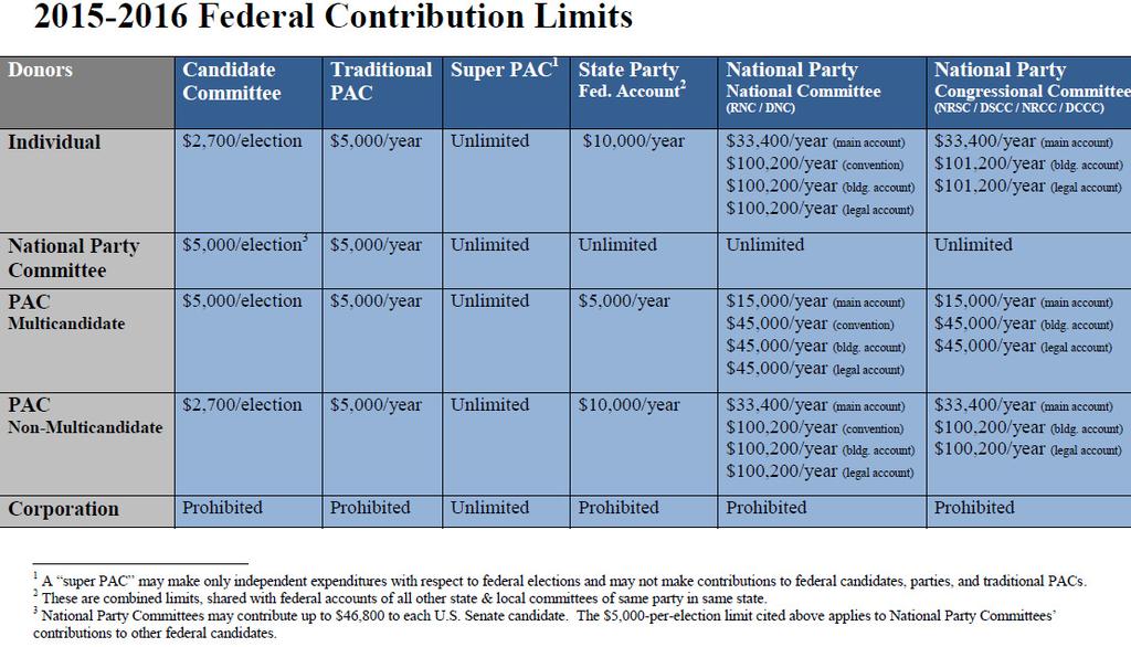 May 1, 2015 17 Congressional Legislation on contributions to committees Supported by both parties slipped into the funding legislation at the end of 2014; written by lawyers for both parties Changed