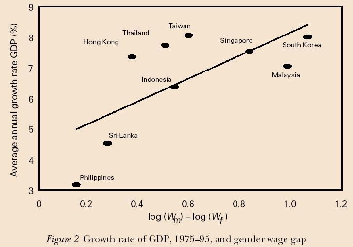 Stephanie Seguino, Gender Inequality and Economic Growth: a Cross-Country
