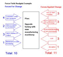 Forcefield Analysis Identify what you want to achieve Identify forces for and against change Identify which are the most important Develop strategies to reinforce those for and overcome those against