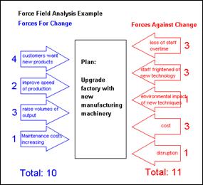 Force Field Analysis was developed by Lewin (1951) and is widely used to inform decision-making, particularly in planning and implementing change management programmes in organisations.