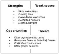 SWOT analysis is a classic strategic planning tool.