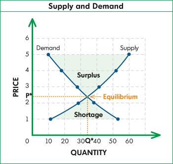 Law of Supply and Demand Supply: the amount of items at a given price available for