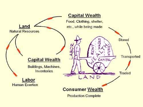 Socialism Factors of production are owned by