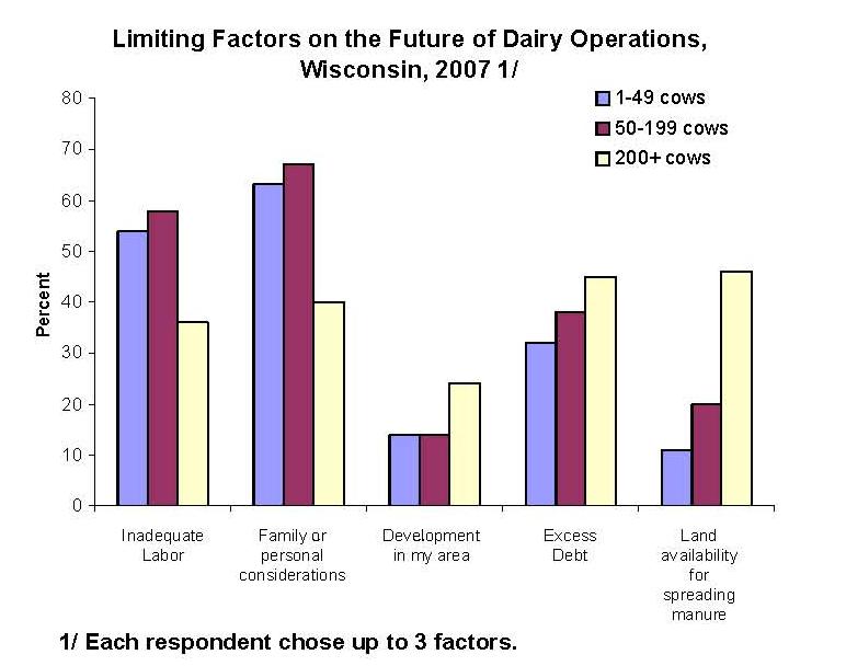 How Wisconsin Dairy Farmers View the Labor Component Source: