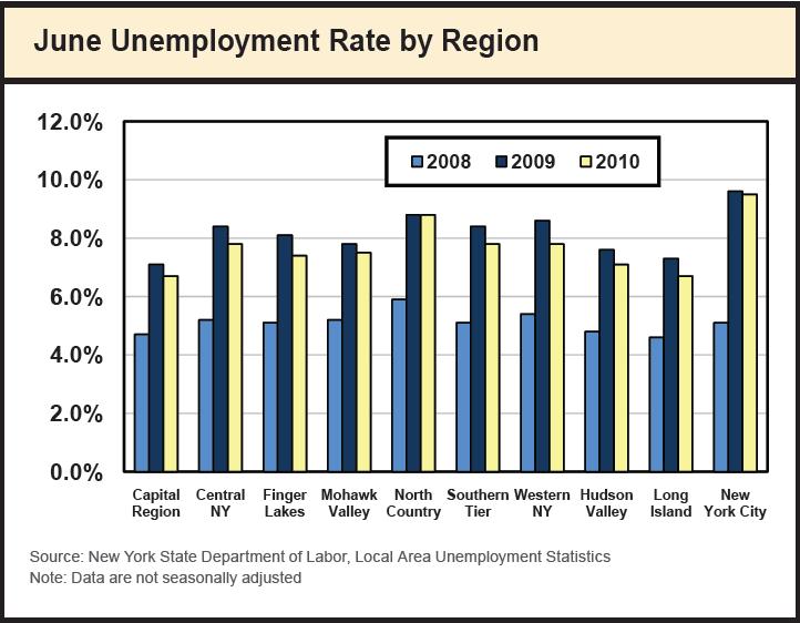 Employment/unemployment Unemployment shows significant variation by region.
