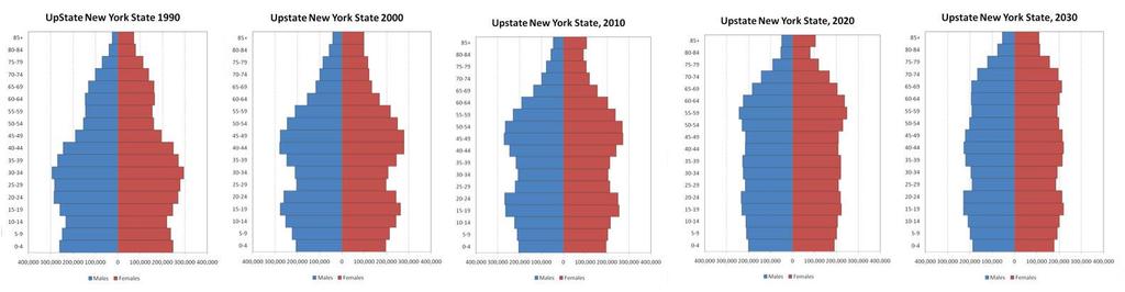 The Aging of the baby boom in Upstate NYS NYS Median Age increased by 1.
